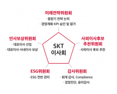 SKT, 이사회 중심경영 강화···5대 위원회로 개편