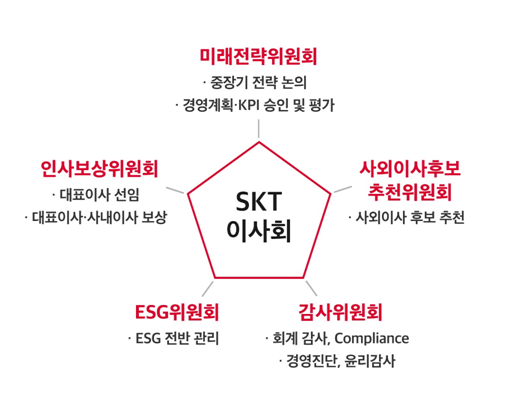 SKT, 이사회 중심경영 강화···5대 위원회로 개편 기사의 사진