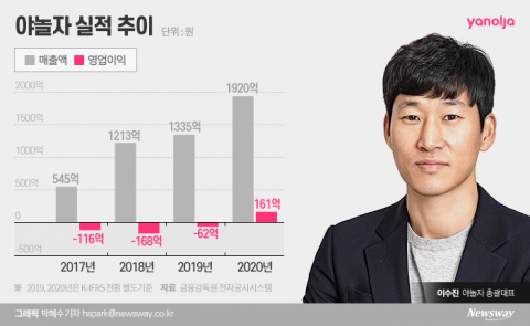 10조 유니콘 만든 이수진 야놀자 대표···2조원 투자유치 할까