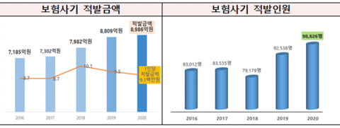  ①보험사기 역대 최고 기록 