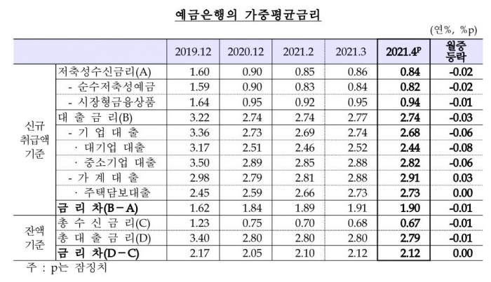 2021년 4월중 금융기관 가중평균금리. 자료=한국은행