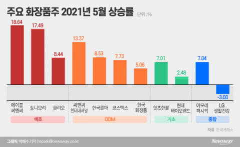 마스크 벗는다고 화장품株 다 오르는 건 아니다?