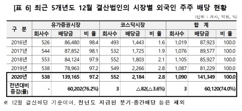 12월 결산법인 상장사 배당금 34조8000억원···외국인이 40% 차지