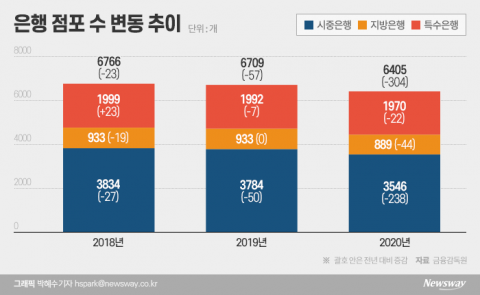 시중은행 줄폐점 비웃듯 점포 늘리는 저축은행