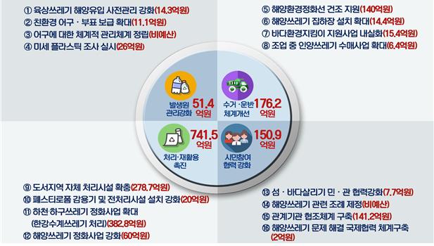 인천시, 해양쓰레기 줄이기·깨끗한 인천 앞바다 만든다···1천120억원 투입