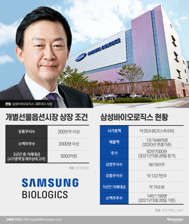 한국거래소, 삼성바이오로직스 등 13개 주식선물·옵션 상장