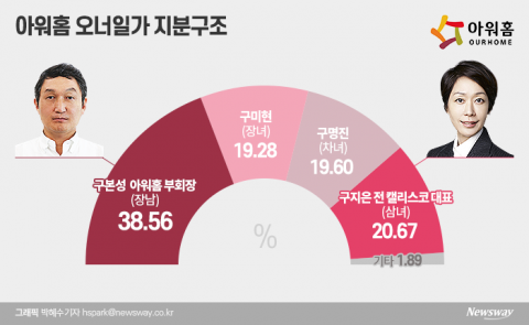 ‘세자매의 난’ 아워홈 구지은 5년만에 경영 복귀···구본성은 해임(종합)