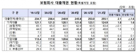 3월 보험사 대출채권 255조1000억···주담대 1조6000억↑