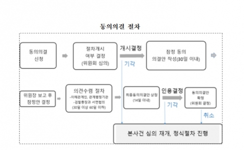 삼성도 꺼내든 공정위의 ‘동의의결제’···그 진행 과정은?