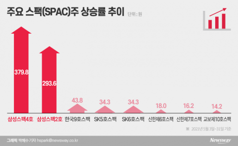 “상장 전 잡아라”···스팩주 과열 주의보