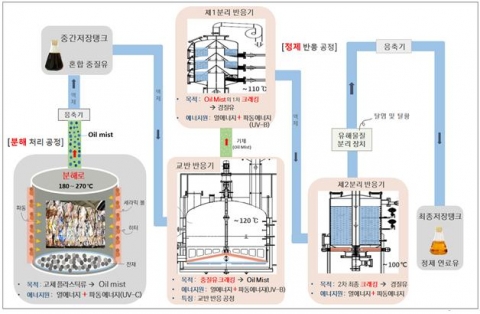수도권매립지관리공사, 폐비닐로 청정오일 제조 기술 공동연구