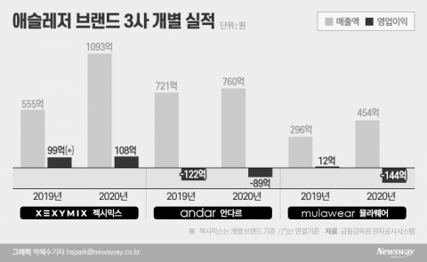 요가복 시장 개척 ‘안다르’ 경영난에 결국 팔려···업계 판도 바뀌나