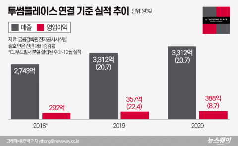 상장 계획 접은 투썸플레이스···볼륨 키운 후‘ 매각’으로 방향 틀어