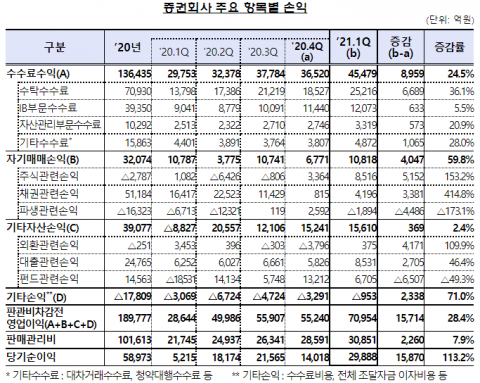 증권사 1분기 순이익 2조9000억원···개미 덕에 수수료 ‘잭팟’