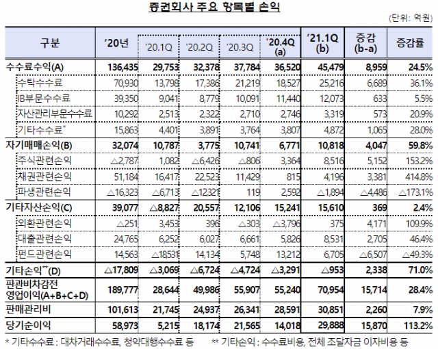 증권사 1분기 순이익 2조9000억원···개미 덕에 수수료 ‘잭팟’