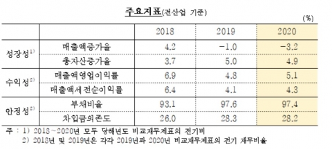 코로나19 지속에 기업 성장성 ‘뚝’···작년 매출 3.2%↓ ‘역대 최저’
