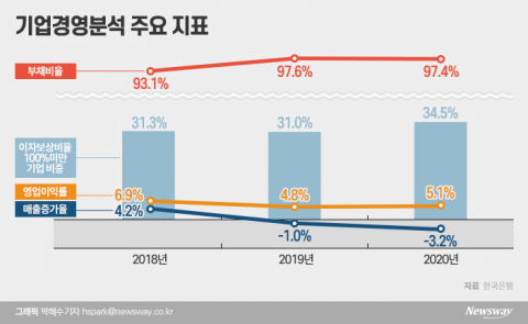 ‘좀비 기업’ 역대 최대···기업 성장도 뒷걸음질