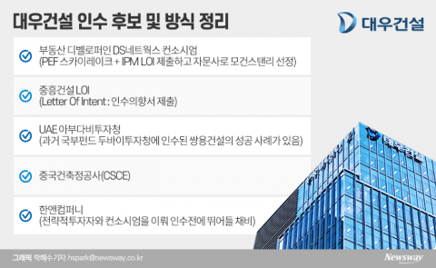 대우건설 새주인 내정설 솔솔···DS네트웍스보다 중흥?