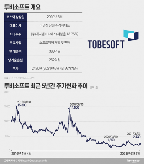 바람잘 날 없는 투비소프트...이번엔 불성실공시법인 지정?