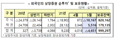 외국인, 5월 국내주식 10조 순매도···한달만에 ‘팔자’ 전환