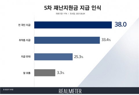 5차 재난지원금 지급, ‘보편’ 38%·‘선별’ 33.4%···의견 ‘팽팽’