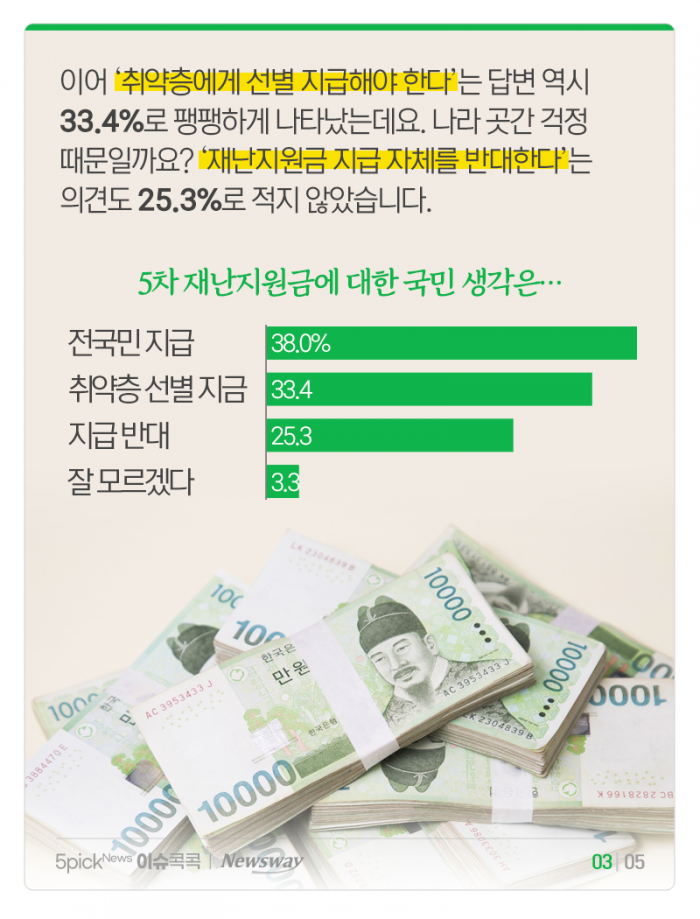 5차 재난지원금···“주려면 다” vs “소득 감소 1원도 없는 직업까지?” 기사의 사진