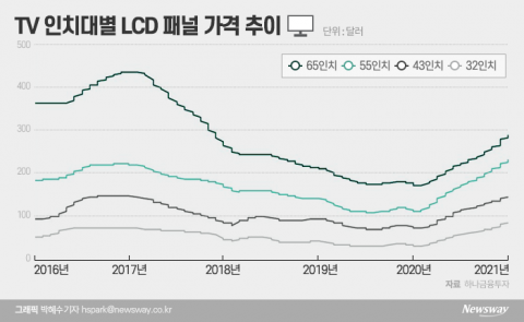 치솟는 LCD···삼성·LG 철수시기 결정 고민