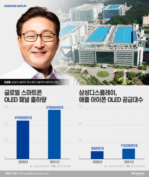 삼성디스플레이, 아이폰용 물량 확대···중소형 OLED 수익성 ‘고삐’