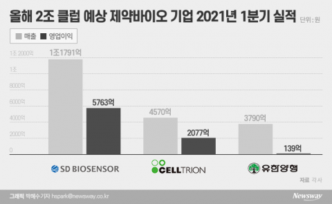 제약바이오 2조 클럽 시대 눈앞···셀트리온·유한양행·SD바이오 유력
