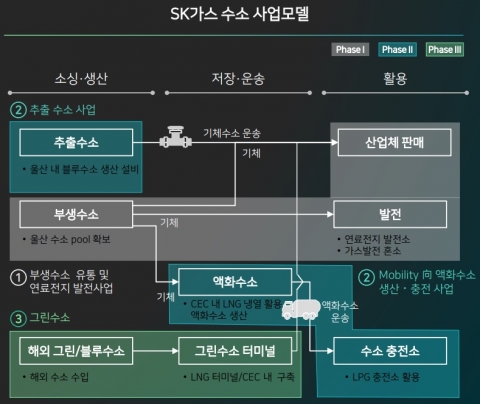 SK가스, 수소사업 1조6000억 투자···울산 복합단지 건설