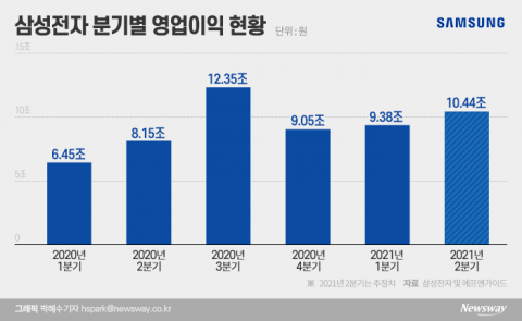 노무라증권 “삼성전자 영업익 3분기 15조 넘는다···목표가 11만원”