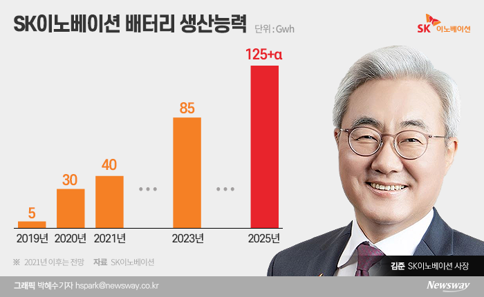 SK이노, 배터리 폭풍성장 ···글로벌 ‘톱 3위’ 도전 순항 기사의 사진