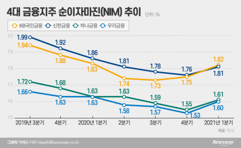 ‘NIM’ 개선세에 금융지주 수익성 ↑, 2분기에도 이어간다