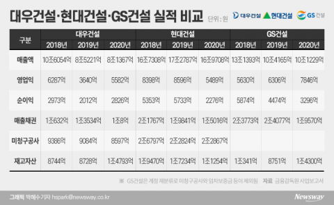 매물로 나온 대우건설, 대기업은 왜 관심 없나