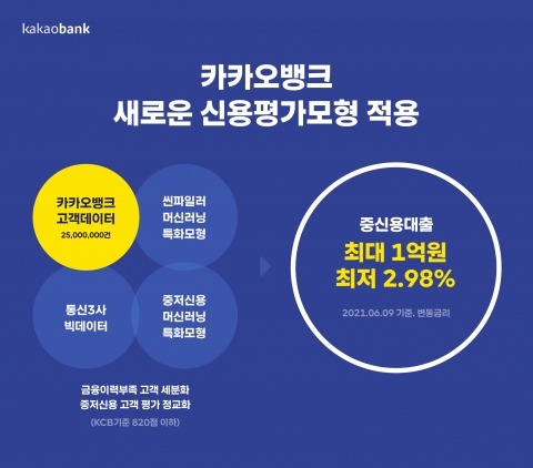 카카오뱅크, 新신용평가모형 적용···중신용대출 1억으로 확대