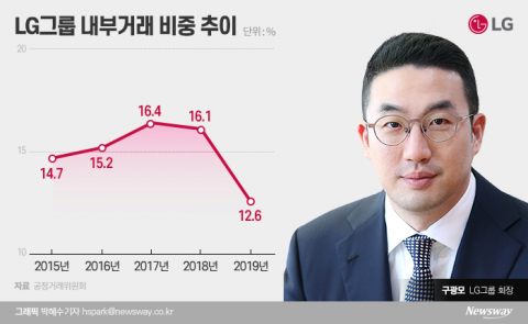 구광모式 지배구조 개선 탄력···LG, 내부거래위원회 7월 출범
