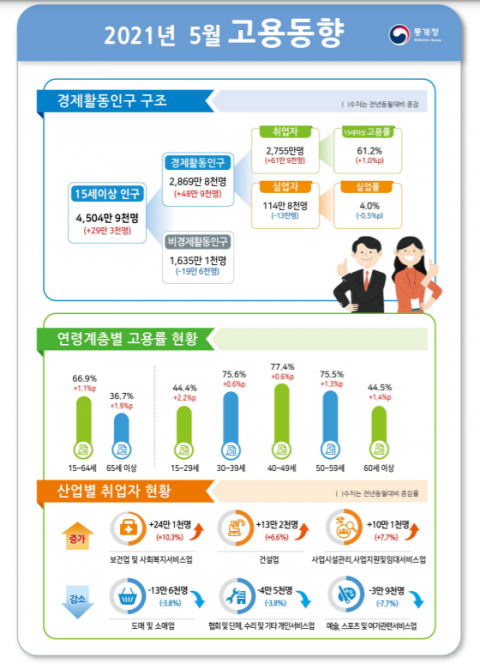 고용시장 회복세 지속···3040은 여전히 감소