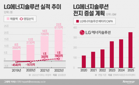 악재 깨끗이 턴 LG엔솔, 상장 통해 글로벌 1위 탈환 시동