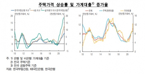 집값 상승·가계 대출 급증···금융불균형 심화