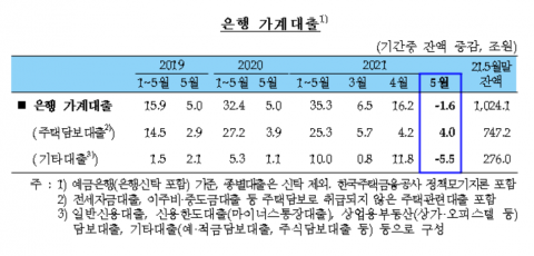 5월 중 가계대출 소폭 감소···주담대 증가세는 지속