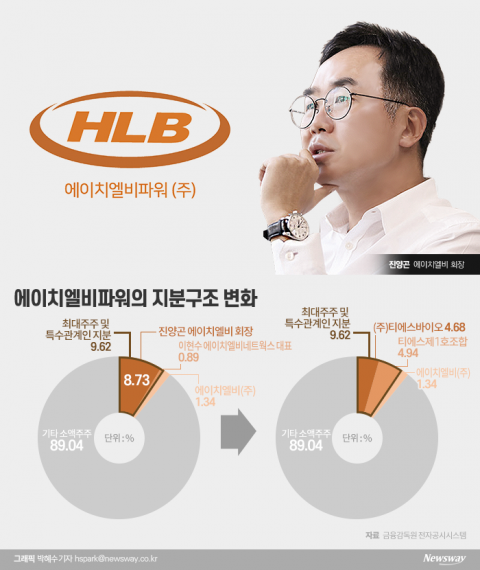 에이치엘비파워 주식 판 진양곤 회장...재원마련? 꼬리자르기? 해석 분분