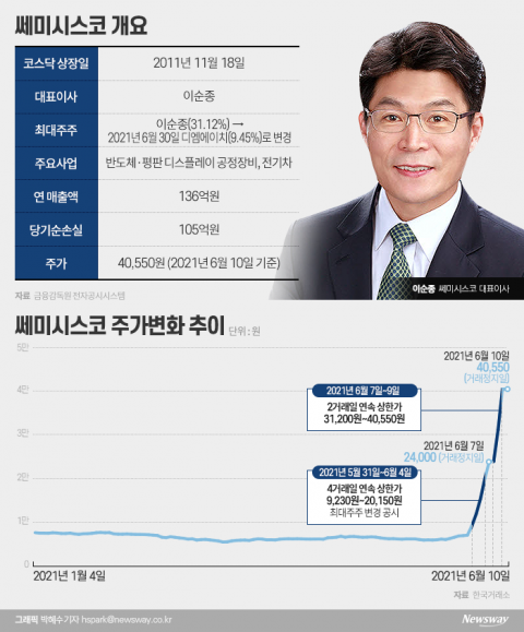 6연속 상한가 쎄미시스코...주가유지 관건은 ‘수익성 개선’
