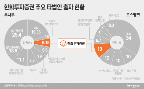 업비트에서 토스뱅크까지···한화투자증권의 ‘투자 선구안’