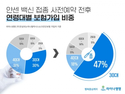 “코로나19 백신 접종 시작···30대 남성 아나팔락시스 보험 관심↑”