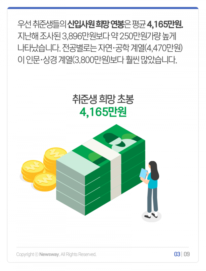 취준생의 ‘초봉 마지노선’ 3,473만원···현실과 비교해보니 기사의 사진