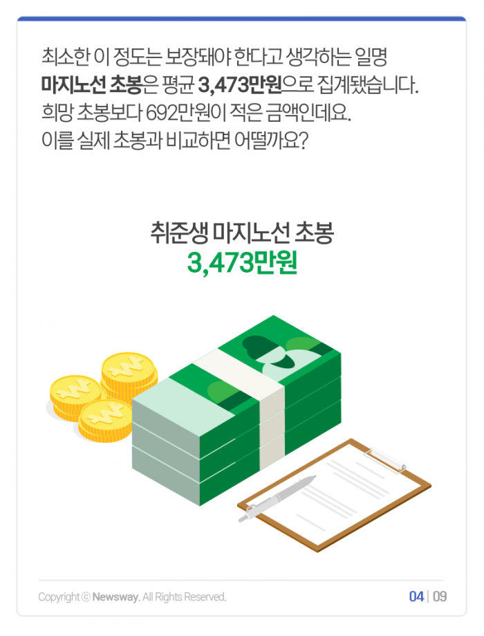 취준생의 ‘초봉 마지노선’ 3,473만원···현실과 비교해보니 기사의 사진
