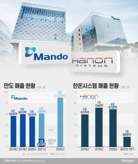 정몽원 이끄는 한라, 한온시스템 인수전 참여 안한다