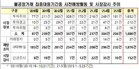 주식시장경보 한달 새 100건↓...불공정거래 강력대응 성과