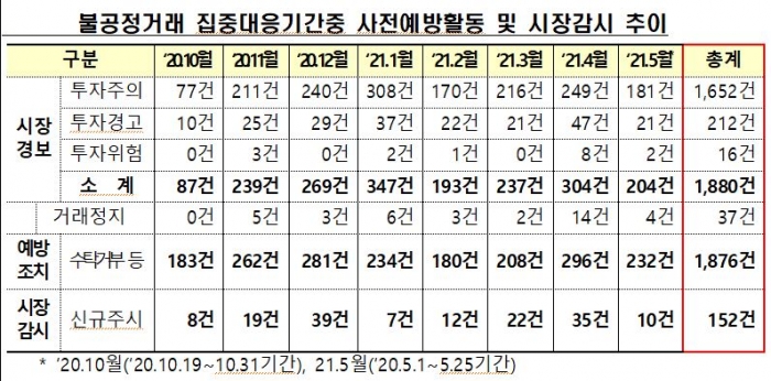 표=한국거래소 제공