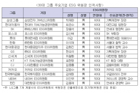 30대 그룹 ESG위원회에 60대 ‘SKY 교수’ 대거 포진···女는 12.6%